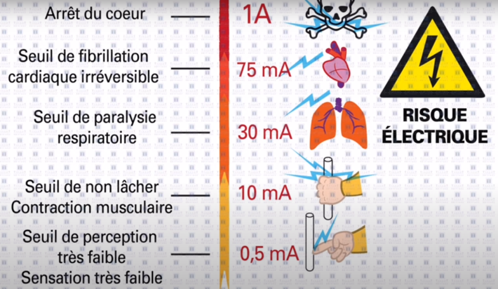 Pourquoi l'interrupteur différentiel nous met-il en sécurité ?