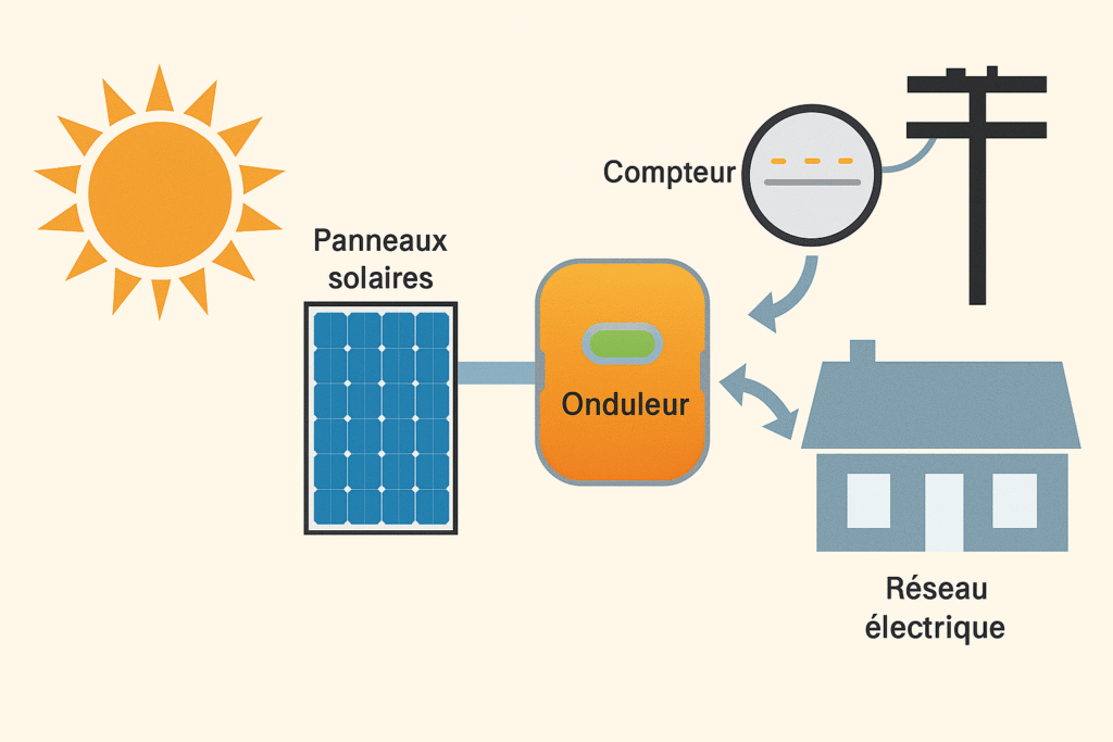 L'importance du type d'alimentation électrique pour les systèmes solaires