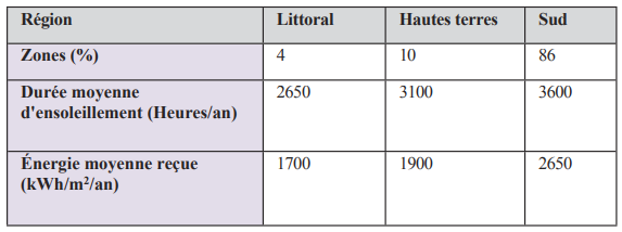 LE POTENTIEL SOLAIRE PAR RÉGION