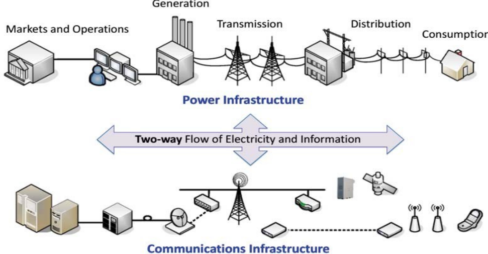 Smart Grid
