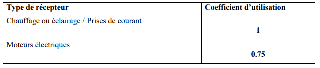 Coefficient d'utilisation selon le type de récepteur