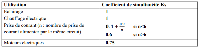 Coefficient de simultanéité selon l’utilisation