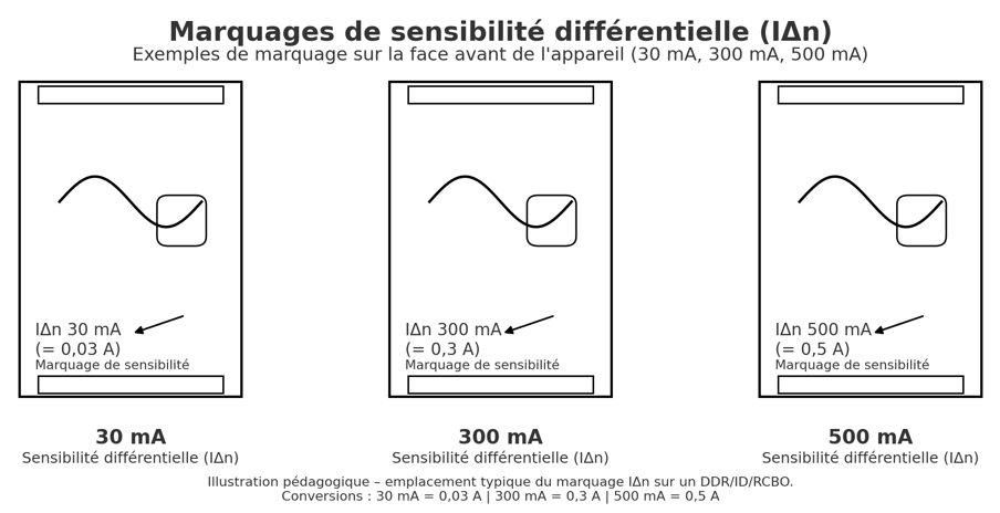 Marquages 30mA, 300mA et 500mA sur l'appareil
