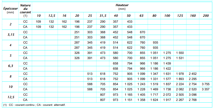 Valeurs de base des intensités admissibles I (en ampères) dans les barres de cuivre