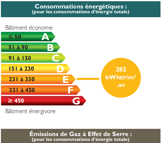 consomations énergétiques