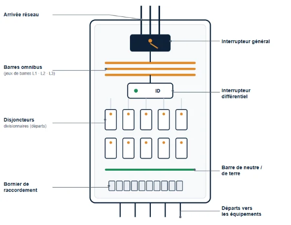 Anatomie simplifiée d’un tableau électrique